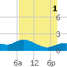 Pineland tide chart for Sunday, August 1, 2021