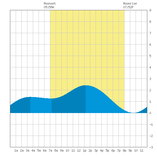 Pineland tide chart for Saturday, August 21, 2021