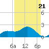 Pineland tide chart for Saturday, August 21, 2021