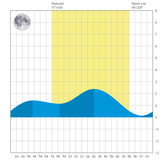 Pineland tide chart for Sunday, August 22, 2021