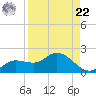 Pineland tide chart for Sunday, August 22, 2021