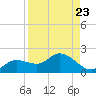 Pineland tide chart for Monday, August 23, 2021