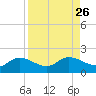 Pineland tide chart for Thursday, August 26, 2021