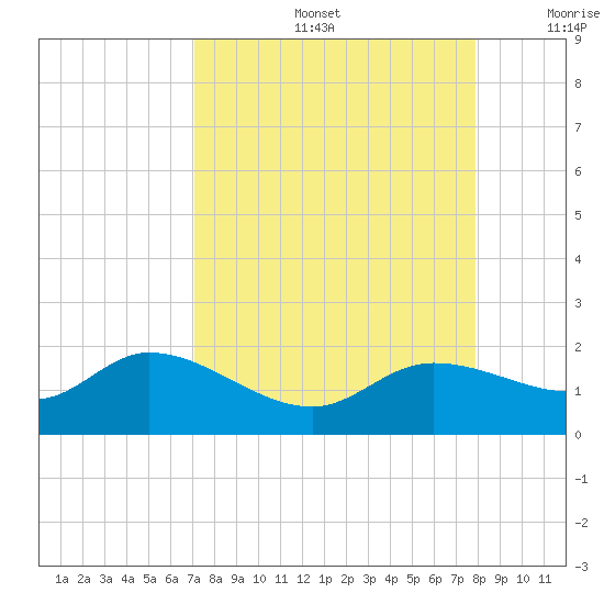 Pineland tide chart for Friday, August 27, 2021