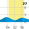 Pineland tide chart for Friday, August 27, 2021