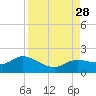 Pineland tide chart for Saturday, August 28, 2021