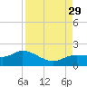 Pineland tide chart for Sunday, August 29, 2021