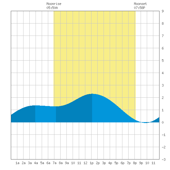 Pineland tide chart for Saturday, August 7, 2021