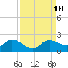 Pineland tide chart for Friday, September 10, 2021