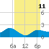 Pineland tide chart for Saturday, September 11, 2021