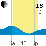 Pineland tide chart for Monday, September 13, 2021