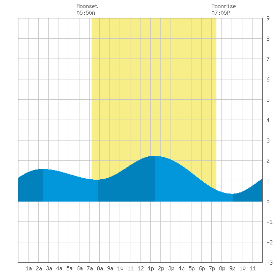 Pineland tide chart for Sunday, September 19, 2021