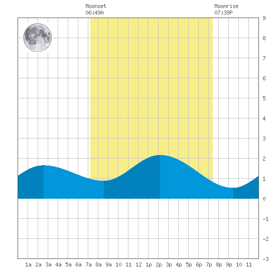 Pineland tide chart for Monday, September 20, 2021