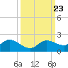 Pineland tide chart for Thursday, September 23, 2021