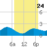 Pineland tide chart for Friday, September 24, 2021