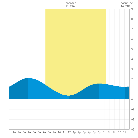 Pineland tide chart for Saturday, September 25, 2021