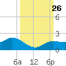 Pineland tide chart for Sunday, September 26, 2021