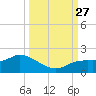 Pineland tide chart for Monday, September 27, 2021