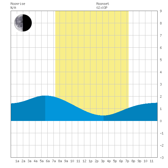 Pineland tide chart for Tuesday, September 28, 2021