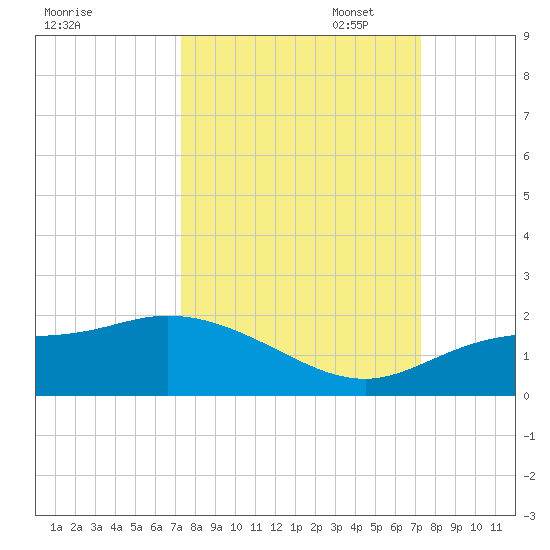 Pineland tide chart for Wednesday, September 29, 2021