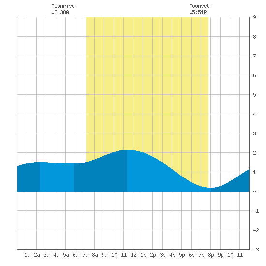 Pineland tide chart for Friday, September 3, 2021