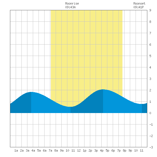 Pineland tide chart for Thursday, September 9, 2021