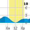 Pineland tide chart for Sunday, October 10, 2021