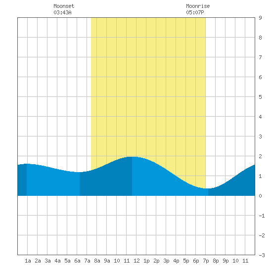 Pineland tide chart for Saturday, October 16, 2021