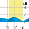 Pineland tide chart for Saturday, October 16, 2021