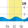 Pineland tide chart for Monday, October 18, 2021