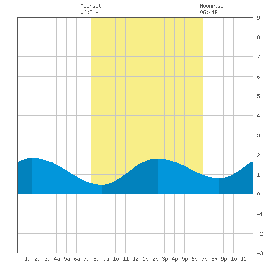 Pineland tide chart for Tuesday, October 19, 2021