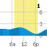 Pineland tide chart for Friday, October 1, 2021