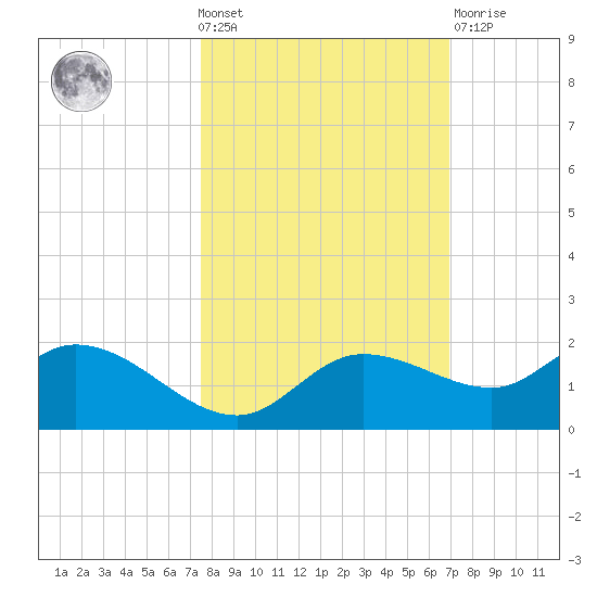 Pineland tide chart for Wednesday, October 20, 2021