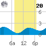 Pineland tide chart for Wednesday, October 20, 2021