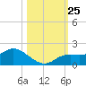 Pineland tide chart for Monday, October 25, 2021