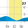 Pineland tide chart for Wednesday, October 27, 2021