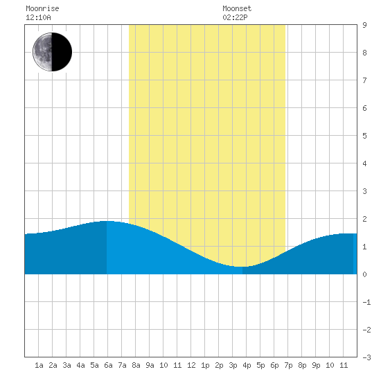 Pineland tide chart for Thursday, October 28, 2021