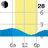 Pineland tide chart for Thursday, October 28, 2021