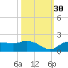 Pineland tide chart for Saturday, October 30, 2021