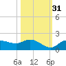 Pineland tide chart for Sunday, October 31, 2021