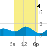 Pineland tide chart for Monday, October 4, 2021