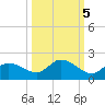 Pineland tide chart for Tuesday, October 5, 2021