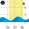 Pineland tide chart for Wednesday, October 6, 2021