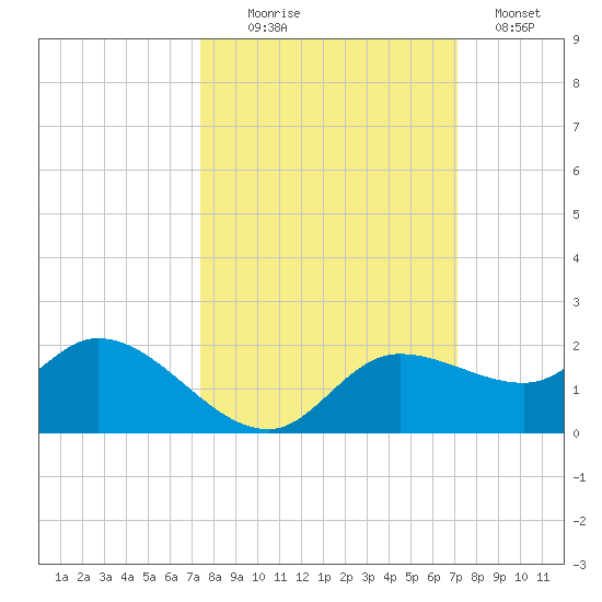 Pineland tide chart for Friday, October 8, 2021