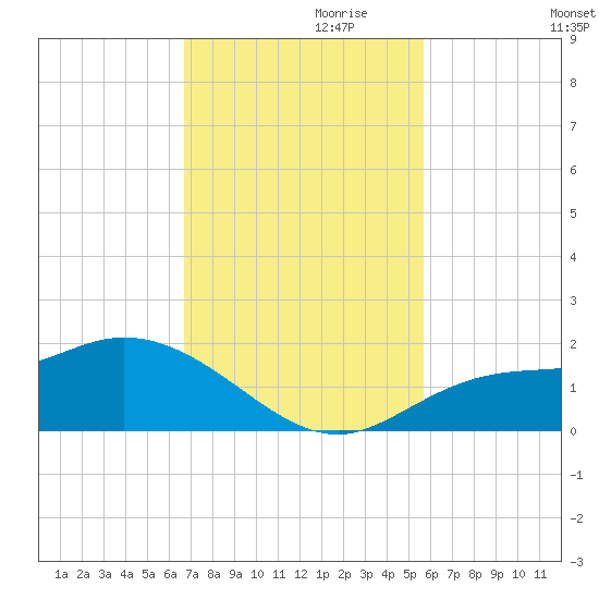 Pineland tide chart for Wednesday, November 10, 2021