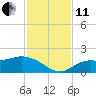 Pineland tide chart for Thursday, November 11, 2021
