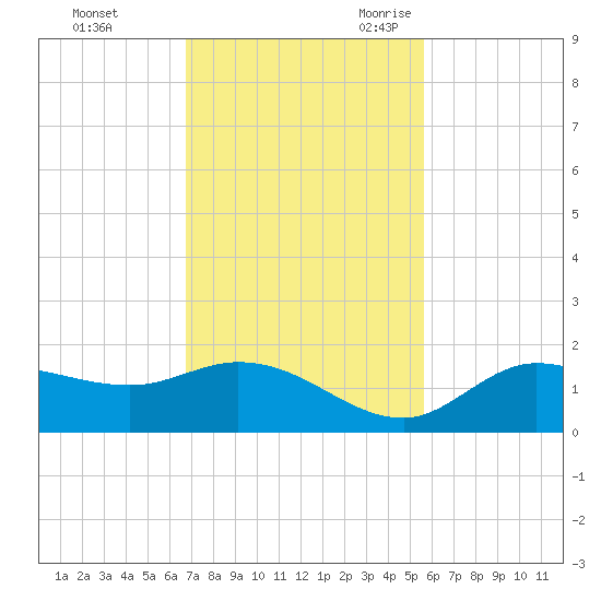 Pineland tide chart for Saturday, November 13, 2021