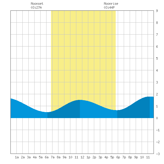 Pineland tide chart for Monday, November 15, 2021