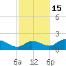Pineland tide chart for Monday, November 15, 2021