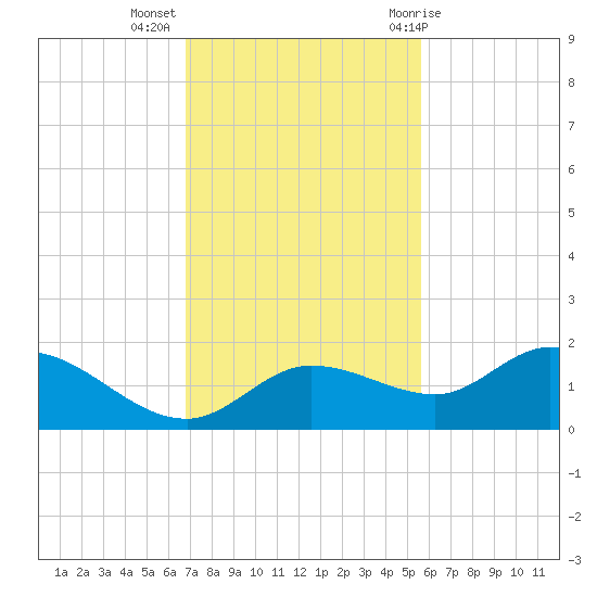 Pineland tide chart for Tuesday, November 16, 2021